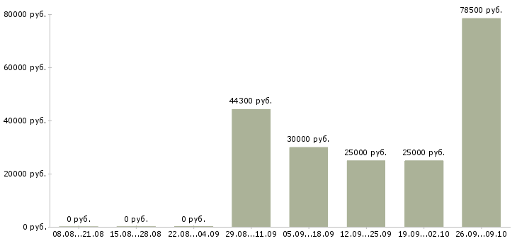 Вакансии менеджер на телефон в Калуге - Медиана зарплат менеджер на телефон в Калуге за 2 месяца