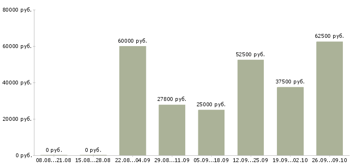 Вакансии менеджер организации и управления в Казани - Медиана зарплат менеджер организации и управления в Казани за 2 месяца