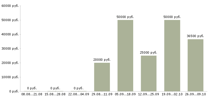 Вакансии менеджер отдела развития в Иркутске - Медиана зарплат менеджер отдела развития в Иркутске за 2 месяца