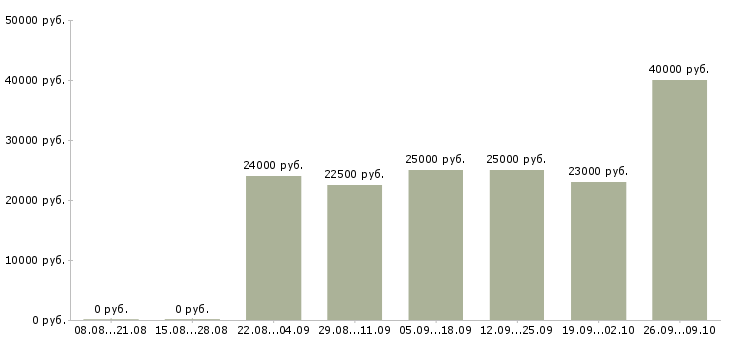 Вакансии менеджер по коммуникациям в Новосибирске - Медиана зарплат менеджер по коммуникациям в Новосибирске за 2 месяца