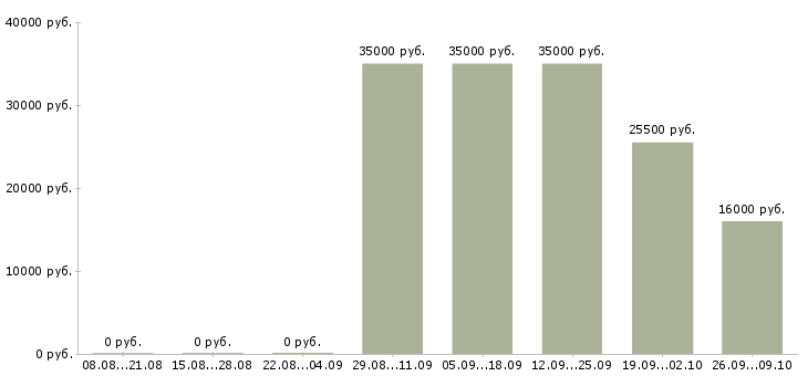 Вакансии менеджер по корпоративным продажам Коми - Медиана зарплат менеджер по корпоративным продажам Коми за 2 месяца