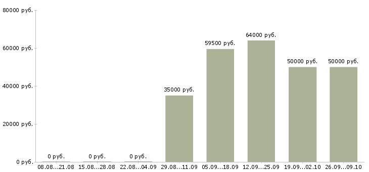 Вакансии менеджер по объектам в Калуге - Медиана зарплат менеджер по объектам в Калуге за 2 месяца