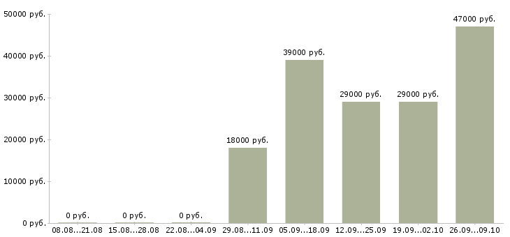 Вакансии менеджер по оформлению Калмыкия - Медиана зарплат менеджер по оформлению Калмыкия за 2 месяца