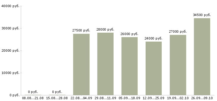 Вакансии менеджер по персоналу и обучению в Владимире - Медиана зарплат менеджер по персоналу и обучению в Владимире за 2 месяца