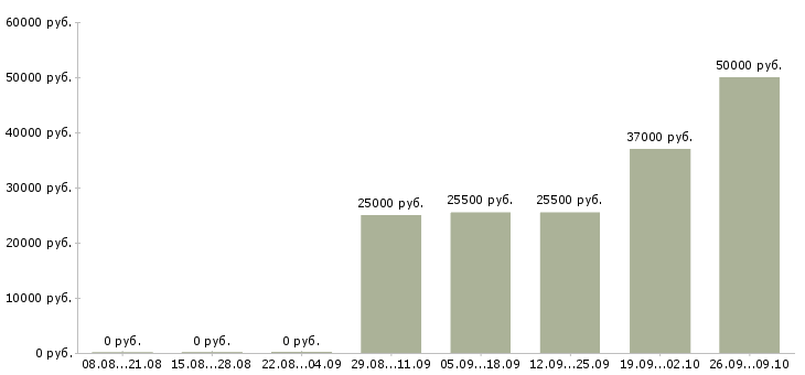 Вакансии менеджер по питанию в Казани - Медиана зарплат менеджер по питанию в Казани за 2 месяца