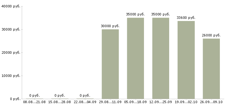 Вакансии менеджер по подбору и обучению в Хабаровске - Медиана зарплат менеджер по подбору и обучению в Хабаровске за 2 месяца