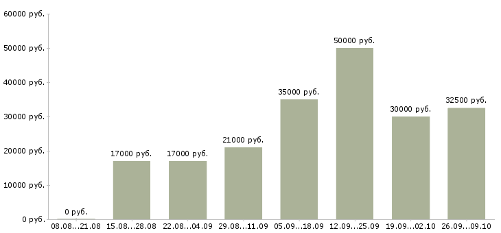 Вакансии менеджер по продажам ведущий в Казани - Медиана зарплат менеджер по продажам ведущий в Казани за 2 месяца