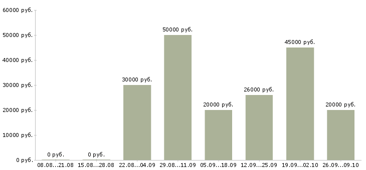 Вакансии менеджер по прямым продажам Нижний новгород - Медиана зарплат менеджер по прямым продажам Нижний новгород за 2 месяца