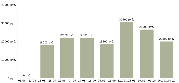 Вакансии менеджер по работе клиентами Кабардино-балкария - Медиана зарплат менеджер по работе клиентами Кабардино-балкария за 2 месяца
