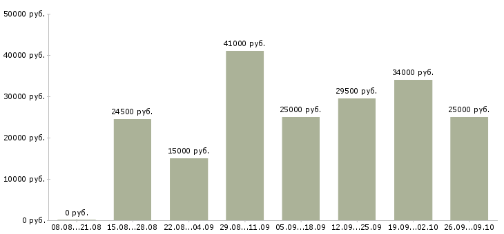 Вакансии менеджер по работе с магазинами в Тюмени - Медиана зарплат менеджер по работе с магазинами в Тюмени за 2 месяца