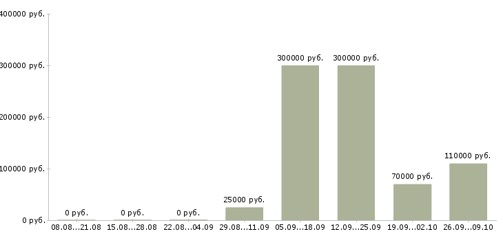 Вакансии менеджер по развитию персонала Башкортостан - Медиана зарплат менеджер по развитию персонала Башкортостан за 2 месяца