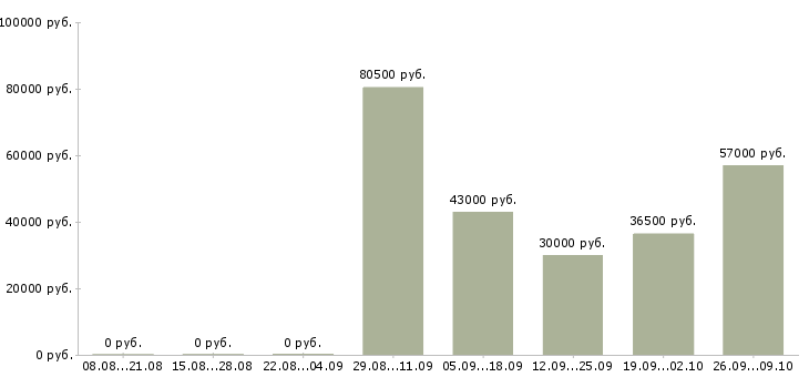 Вакансии менеджер по развитию проекта Якутия - Медиана зарплат менеджер по развитию проекта Якутия за 2 месяца
