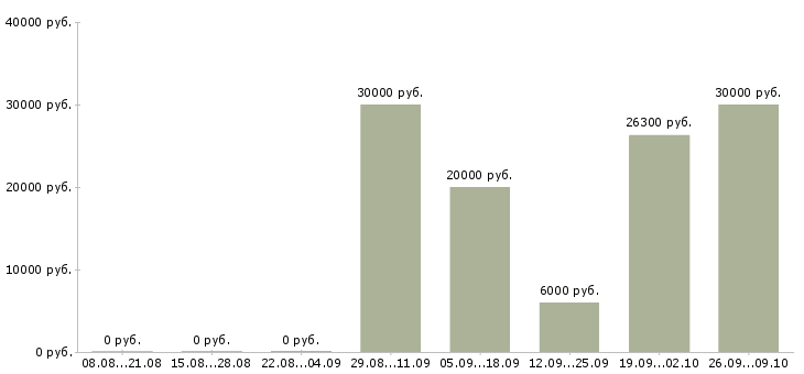 Вакансии менеджер по сетям в Курске - Медиана зарплат менеджер по сетям в Курске за 2 месяца