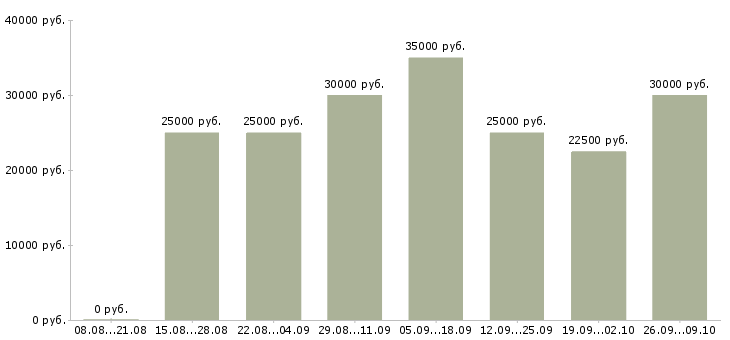 Вакансии менеджер по согласованию в Челябинске - Медиана зарплат менеджер по согласованию в Челябинске за 2 месяца