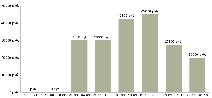 Вакансии менеджер по товародвижению в Москве - Медиана зарплат менеджер по товародвижению в Москве за 2 месяца