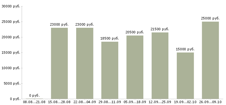 Вакансии менеджер по товару в Липецке - Медиана зарплат менеджер по товару в Липецке за 2 месяца