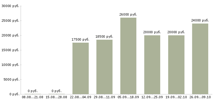 Вакансии менеджер по услугам в Чебоксарах - Медиана зарплат менеджер по услугам в Чебоксарах за 2 месяца