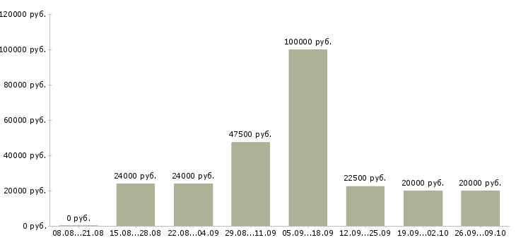 Вакансии менеджер развития в Орле - Медиана зарплат менеджер развития в Орле за 2 месяца