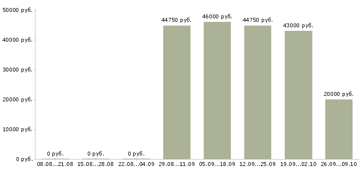 Вакансии менеджер сети в Сургуте - Медиана зарплат менеджер сети в Сургуте за 2 месяца