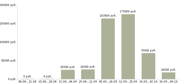 Вакансии менеджер сети магазинов в Красноярске - Медиана зарплат менеджер сети магазинов в Красноярске за 2 месяца