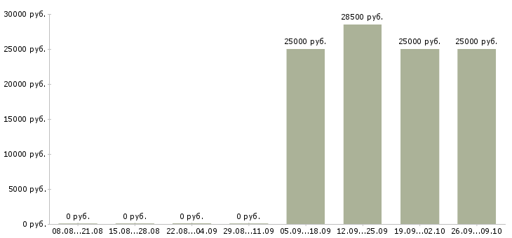 Вакансии менеджер страхования Коми - Медиана зарплат менеджер страхования Коми за 2 месяца