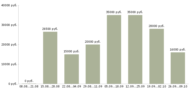 Вакансии менеджер через интернет в Архангельске - Медиана зарплат менеджер через интернет в Архангельске за 2 месяца