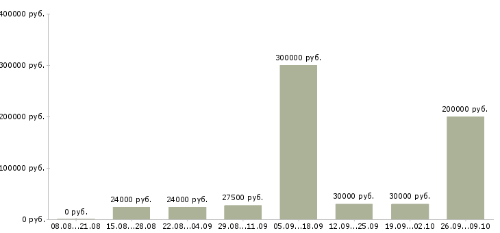 Вакансии менеджеры по развитию в Саранске - Медиана зарплат менеджеры по развитию в Саранске за 2 месяца