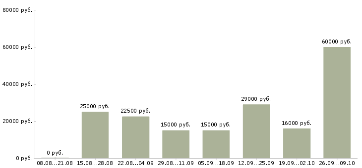 Вакансии менеджеры удаленная работа в Астрахани - Медиана зарплат менеджеры удаленная работа в Астрахани за 2 месяца