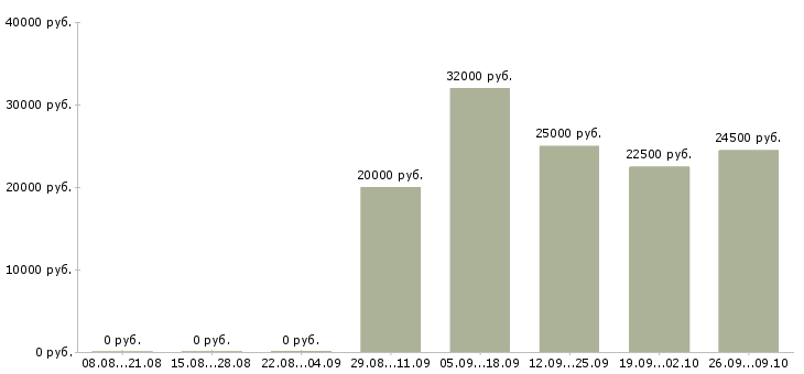 Вакансии мобильный консультант консультант в Челябинске - Медиана зарплат мобильный консультант консультант в Челябинске за 2 месяца