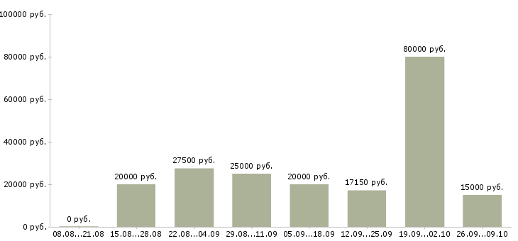 Вакансии на дому интернет вакансии в Уфе - Медиана зарплат на дому интернет вакансии в Уфе за 2 месяца