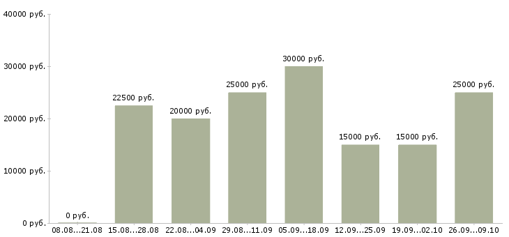 Вакансии на дому на компьютере в Астрахани - Медиана зарплат на дому на компьютере в Астрахани за 2 месяца