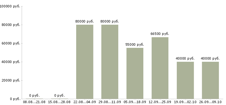 Вакансии начальник дополнительного офиса в Москве - Медиана зарплат начальник дополнительного офиса в Москве за 2 месяца