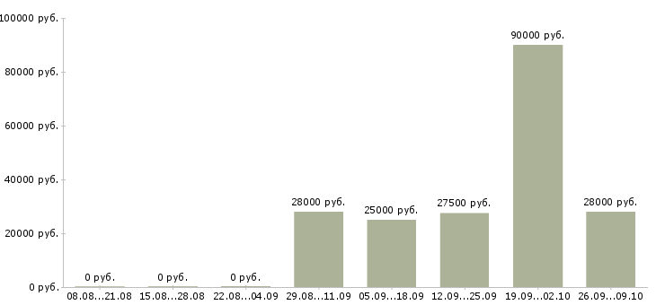 Вакансии начальник отдела обучения в Волгограде - Медиана зарплат начальник отдела обучения в Волгограде за 2 месяца