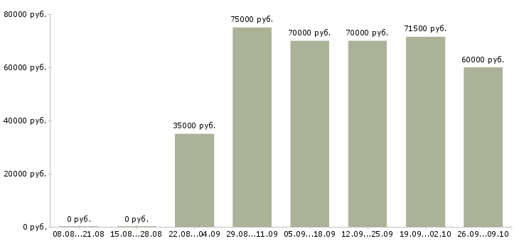 Вакансии начальник строительного отдела Санкт-петербург - Медиана зарплат начальник строительного отдела Санкт-петербург за 2 месяца