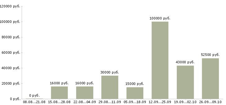 Вакансии новые сотрудники в Ангарске - Медиана зарплат новые сотрудники в Ангарске за 2 месяца