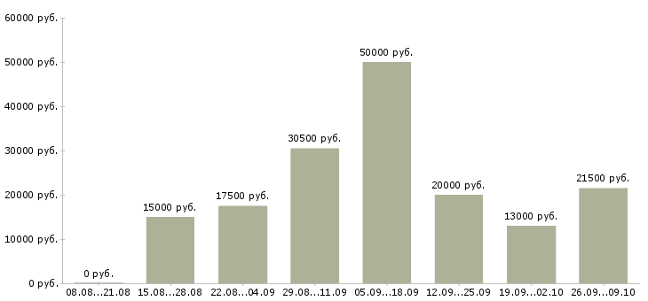 Вакансии обучение персонала в Вологде - Медиана зарплат обучение персонала в Вологде за 2 месяца