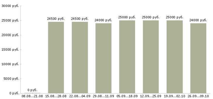 Вакансии оператор баз данных в Красноярске - Медиана зарплат оператор баз данных в Красноярске за 2 месяца