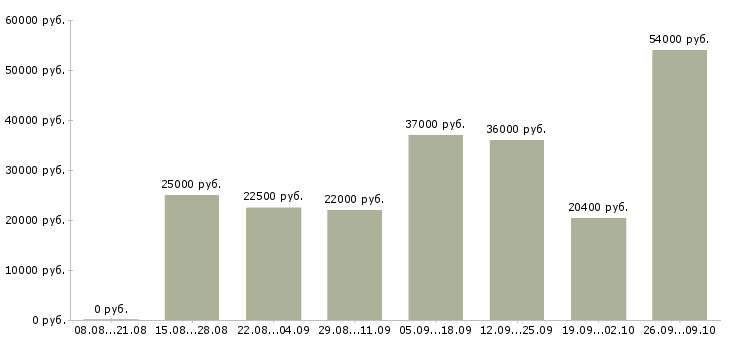Вакансии ответственный по питанию в Кирове - Медиана зарплат ответственный по питанию в Кирове за 2 месяца