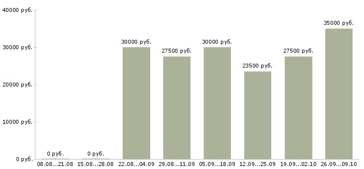 Вакансии офисный специалист Татарстан - Медиана зарплат офисный специалист Татарстан за 2 месяца