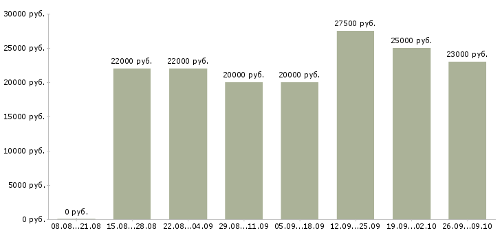 Вакансии по интернету интернет магазин в Чебоксарах - Медиана зарплат по интернету интернет магазин в Чебоксарах за 2 месяца