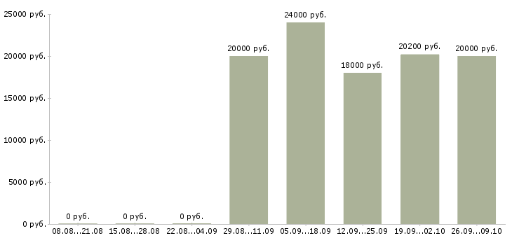 Вакансии продавец в тц Ростов-на-дону - Медиана зарплат продавец в тц Ростов-на-дону за 2 месяца