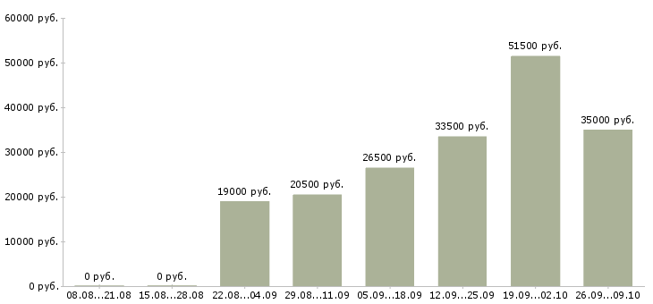 Вакансии продавец меда Нижний новгород - Медиана зарплат продавец меда Нижний новгород за 2 месяца