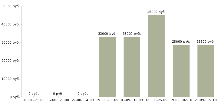 Вакансии продавец на кассу в Подольске - Медиана зарплат продавец на кассу в Подольске за 2 месяца