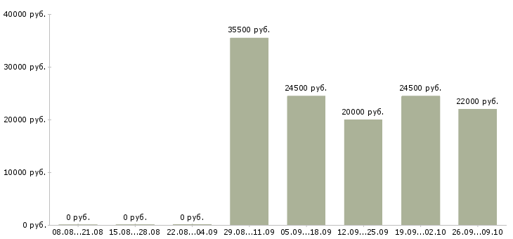 Вакансии продавец торгового зала в Хабаровске - Медиана зарплат продавец торгового зала в Хабаровске за 2 месяца