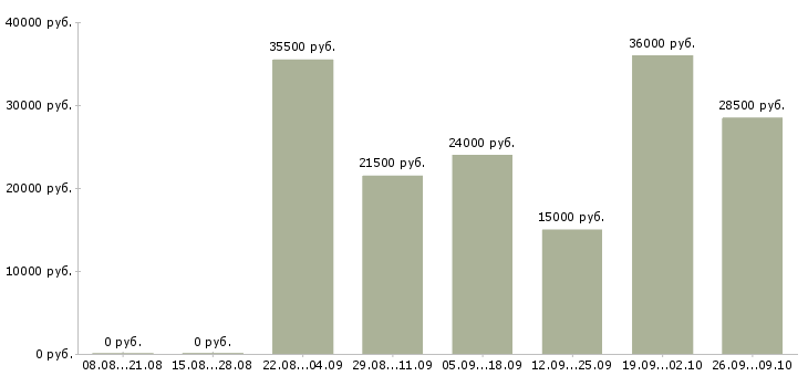 Вакансии рабочие без опыта в Липецке - Медиана зарплат рабочие без опыта в Липецке за 2 месяца