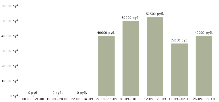 Вакансии рабочие специальности в Химках - Медиана зарплат рабочие специальности в Химках за 2 месяца