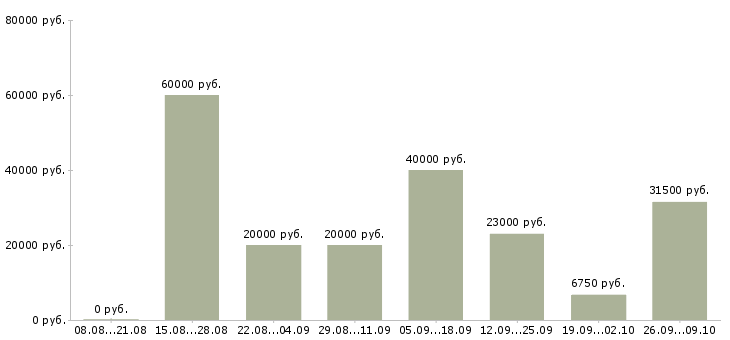 Вакансии рабочий разнорабочий в Волгограде - Медиана зарплат рабочий разнорабочий в Волгограде за 2 месяца