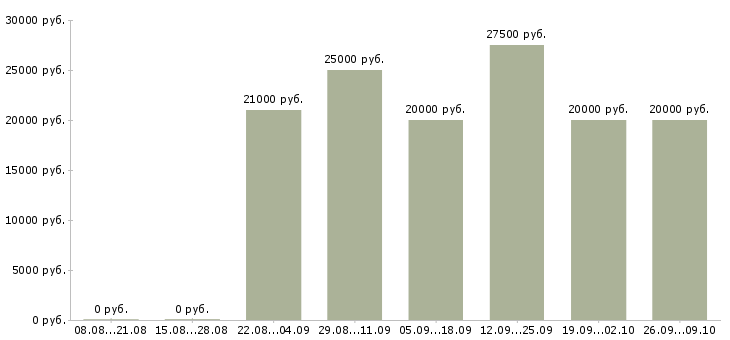 Вакансии размещение объявлений в Казани - Медиана зарплат размещение объявлений в Казани за 2 месяца