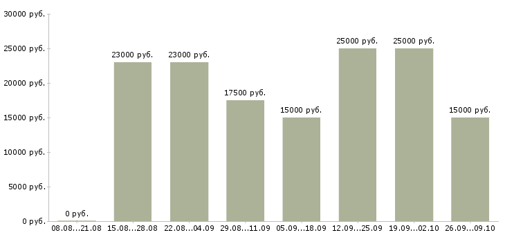 Вакансии размещение объявлений в Красноярске - Медиана зарплат размещение объявлений в Красноярске за 2 месяца