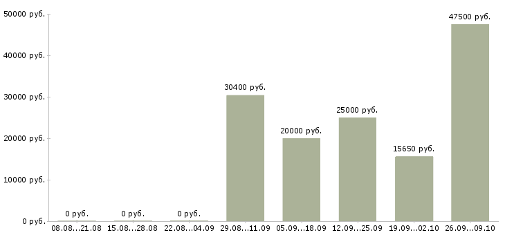 Вакансии разнорабочий в день в Туле - Медиана зарплат разнорабочий в день в Туле за 2 месяца